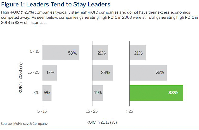 Leaders Tend to Stay Leaders | High-ROIC (>25%) companies typically stay high-ROIC companies and do not have their excess economicscompeted away. As seen below, companies generating high ROIC in 2003 were still still generating high ROIC in2013 in 83% of instances.